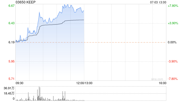 KEEP早盘持续上涨逾7%  机构指盈利弹性会在经济复苏期释放