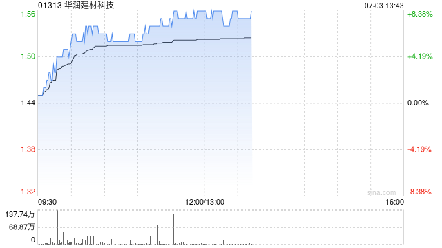 水泥股早盘持续走高 华润建材科技涨超8%海螺水泥上涨4%  第1张