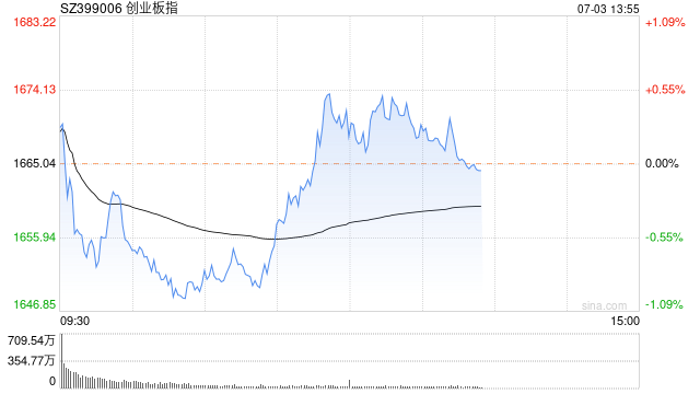 午评：创指早盘拉升半日涨0.40% 零售、免税概念股强势