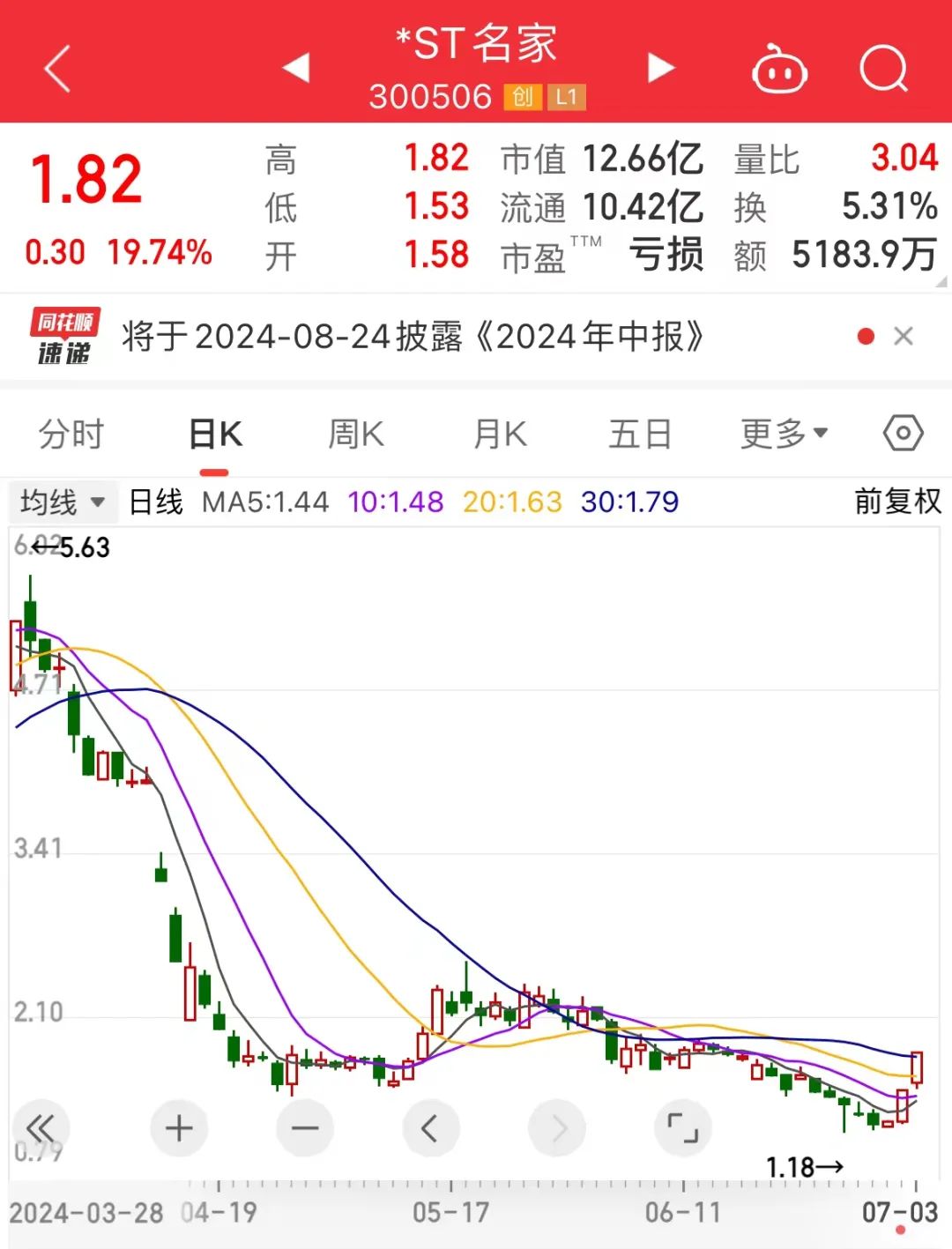 连续20cm涨停，低价股大爆发！利好密集发布，破净+超跌+低市值股仅16只（附名单）  第1张