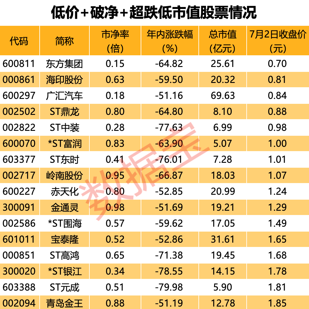 连续20cm涨停，低价股大爆发！利好密集发布，破净+超跌+低市值股仅16只（附名单）  第3张