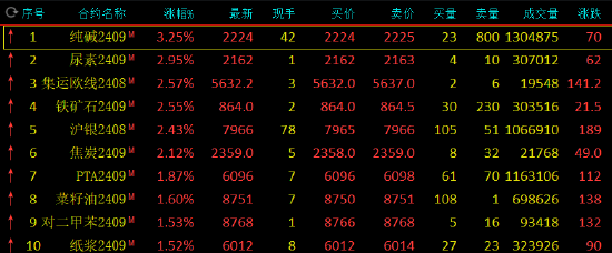 收评：纯碱涨超3% 尿素涨近3%