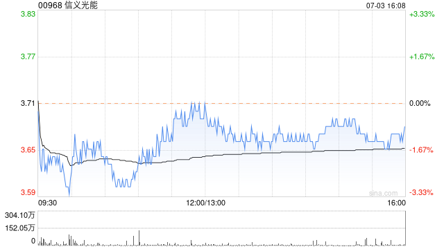 中信里昂：予信义光能“优于大市”评级 目标价5.7港元
