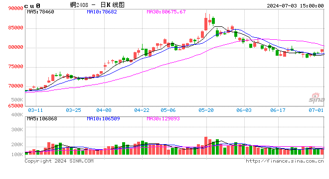 长江有色：3日铜价上涨 现货消费依然逊色  第2张