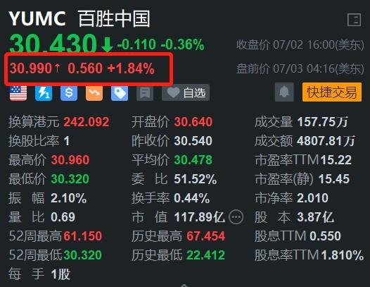 百胜中国盘前反弹近2% 肯悦咖啡开店速度加快  第1张