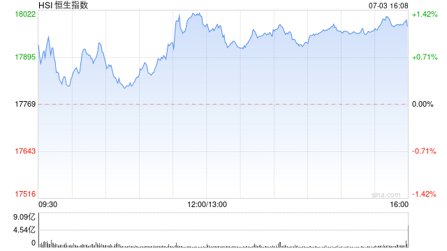 收评：恒指涨1.18% 恒生科指涨2.48%中国中免大涨12%、波司登挫近16%  第2张