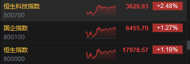 收评：恒指涨1.18% 恒生科指涨2.48%中国中免大涨12%、波司登挫近16%
