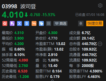 收评：恒指涨1.18% 恒生科指涨2.48%中国中免大涨12%、波司登挫近16%