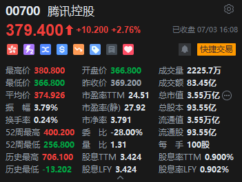 收评：恒指涨1.18% 恒生科指涨2.48%中国中免大涨12%、波司登挫近16%