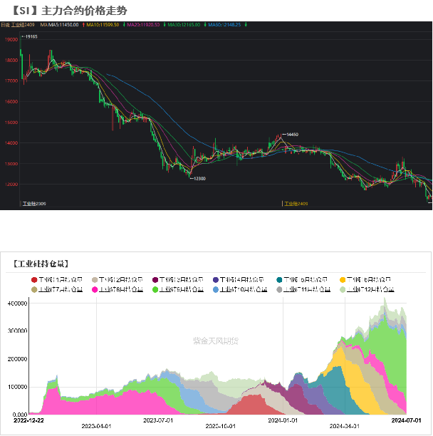 工业硅：等待边际信号  第4张