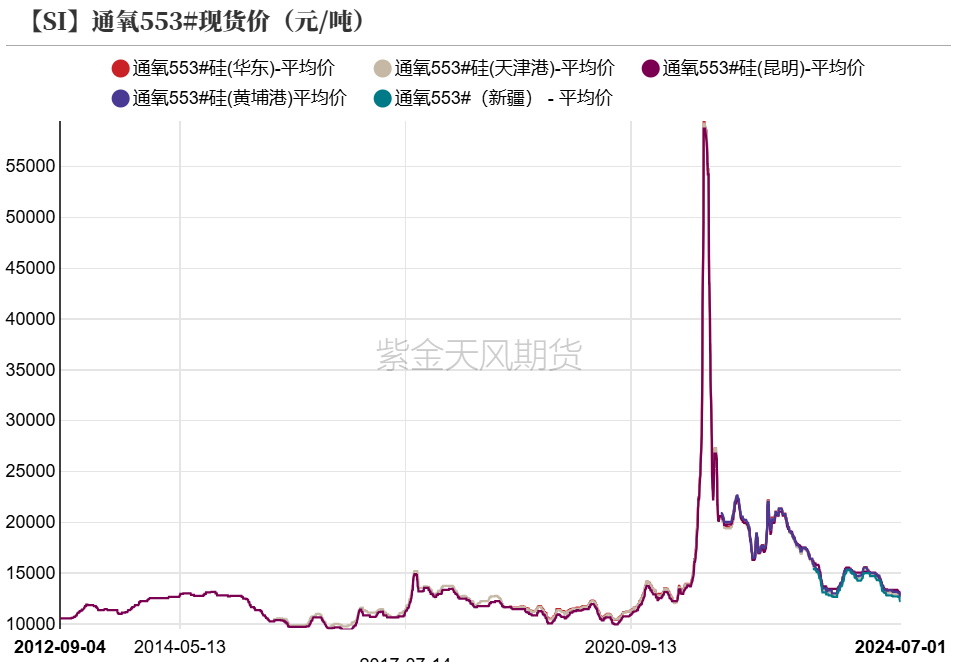 工业硅：等待边际信号  第7张