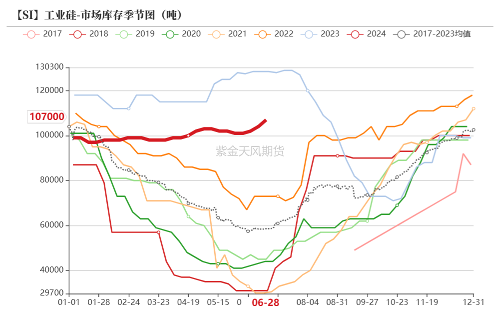 工业硅：等待边际信号  第21张