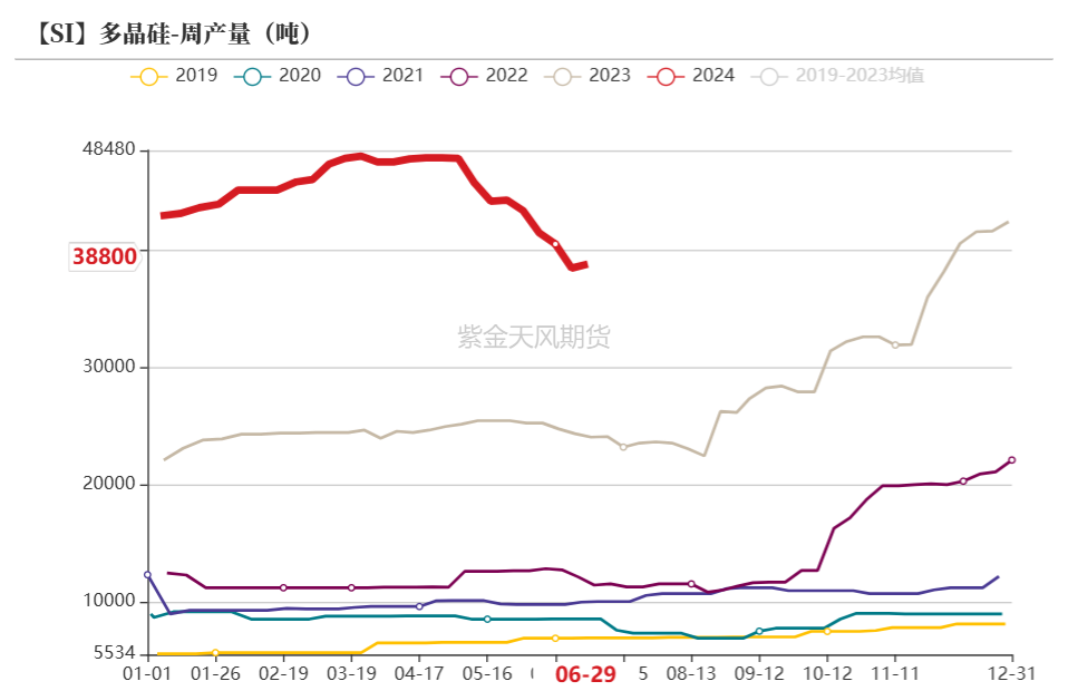 工业硅：等待边际信号  第27张