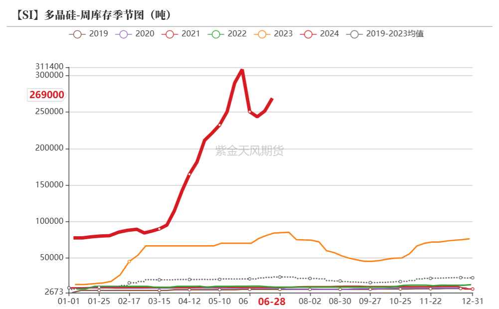 工业硅：等待边际信号  第28张