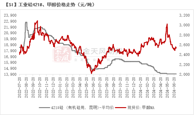 工业硅：等待边际信号  第37张