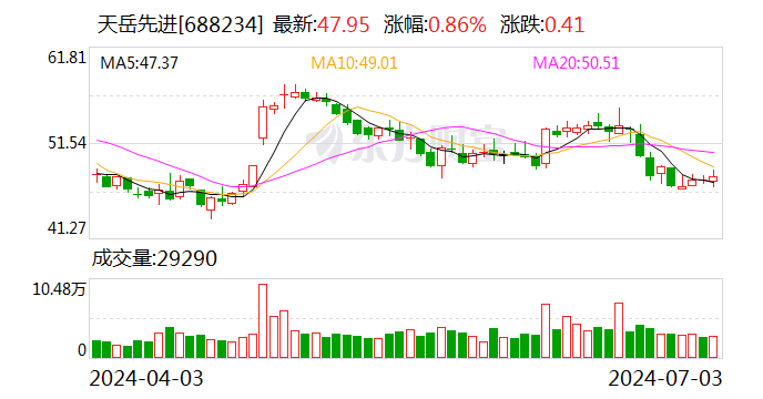 天岳先进：7月3日召开董事会会议  第1张