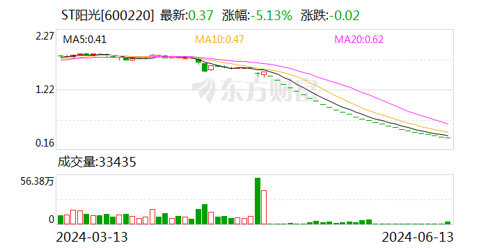 ST阳光：上交所决定终止公司股票上市