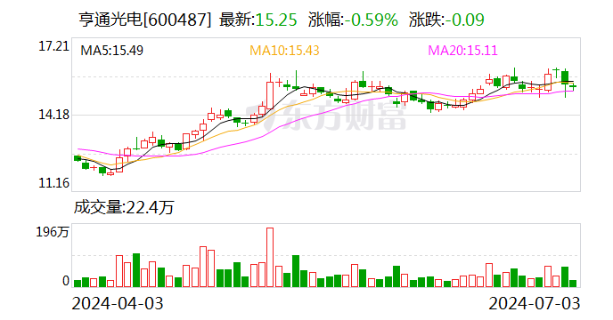 亨通光电：将持续关注空芯光纤等下一代通信技术的研发及量产  第1张