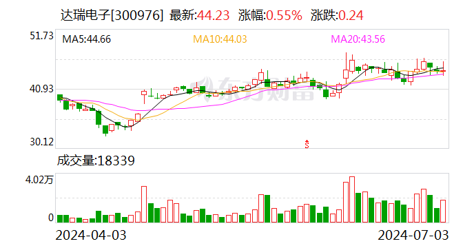 达瑞电子：多名高管拟合计减持不超0.0807%股份