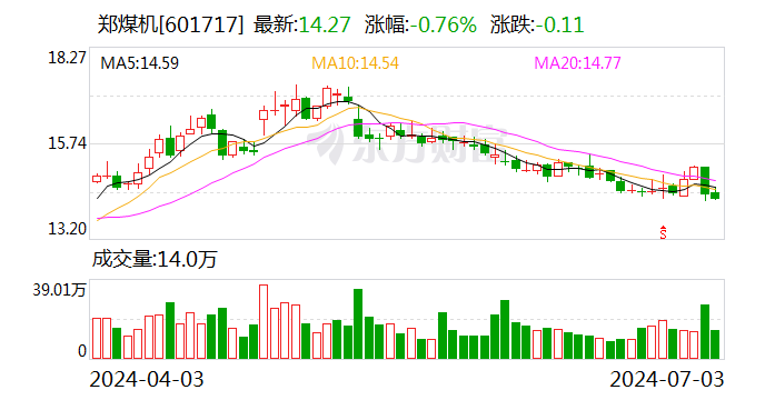 郑煤机3150.83万股股份无偿划转 占总股本的1.765％  第1张