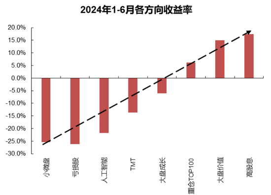 国联策略：下半年风格的思路探讨