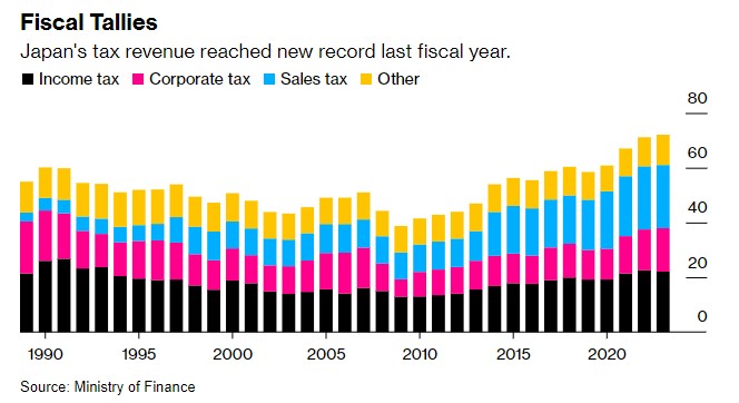 日元疲软+通货膨胀推动日本税收创历史新高