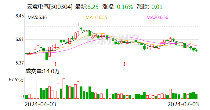 云意电气：回购股份2032.99万股  第1张