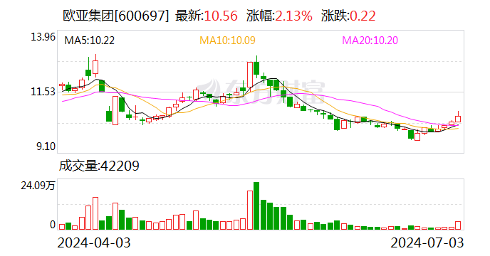 欧亚集团：公司及子公司获得政府补助1669.4万元