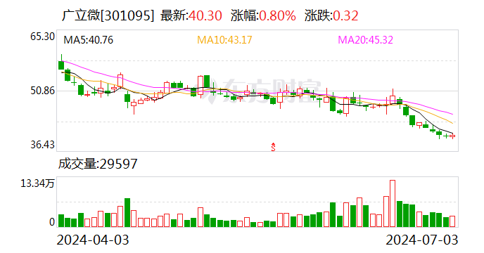 广立微：累计回购股份2151319股