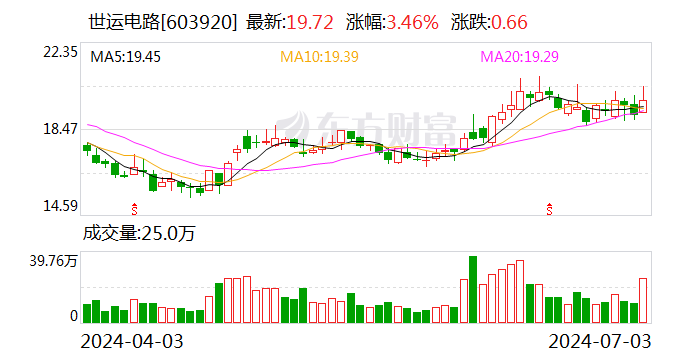 订单旺盛产量提升 世运电路上半年净利预增40.30%至61.08%