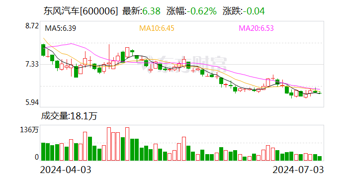 今年上半年东风汽车新能源整车销量38万辆 同比增长118.4%  第1张