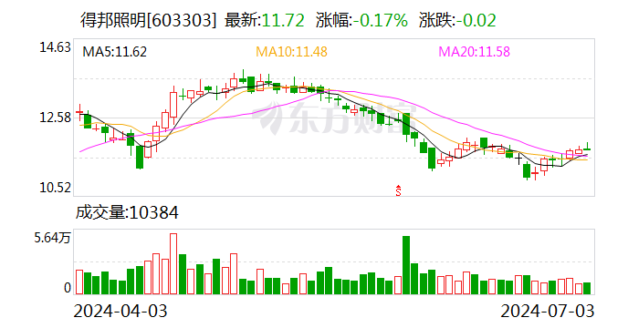 得邦照明：累计回购股份5816998股