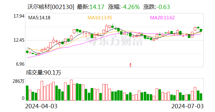 沃尔核材：接受国盛证券等机构调研