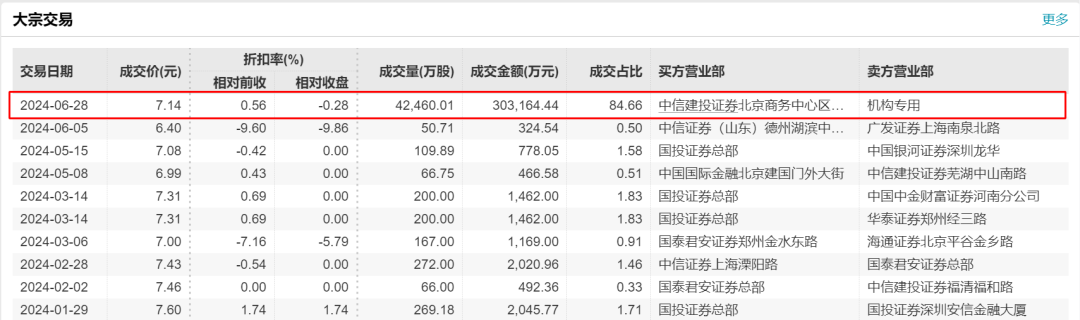 突发！千亿市值高分红股，获央企AMC举牌  第4张