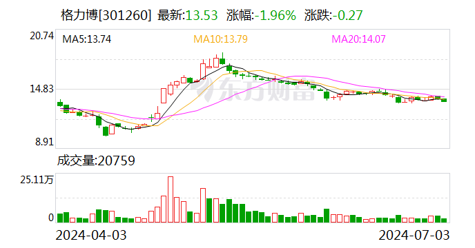 自有品牌及ODM业务提升 格力博上半年净利润预计同比扭亏