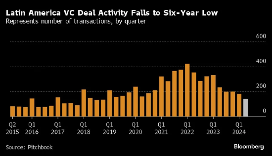 拉丁美洲风险投资交易量降至2018年以来最低水平  第1张