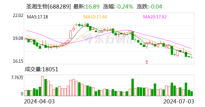 圣湘生物：上半年净利润同比预增64%-80%  第1张