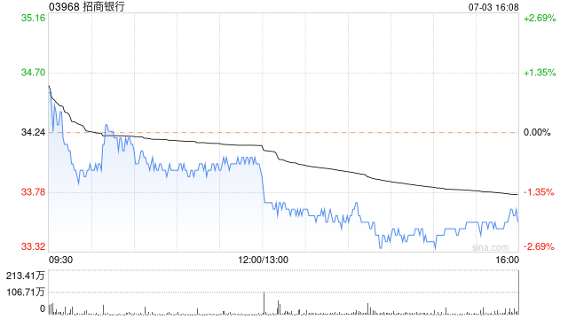 招商银行将于7月11日派发2023年年度A股每股现金红利1.972元  第1张