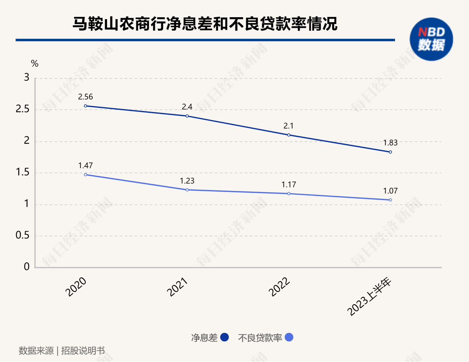 年内第三家银行撤回IPO申请，马鞍山农商行回应：系后续战略发展考虑  第2张