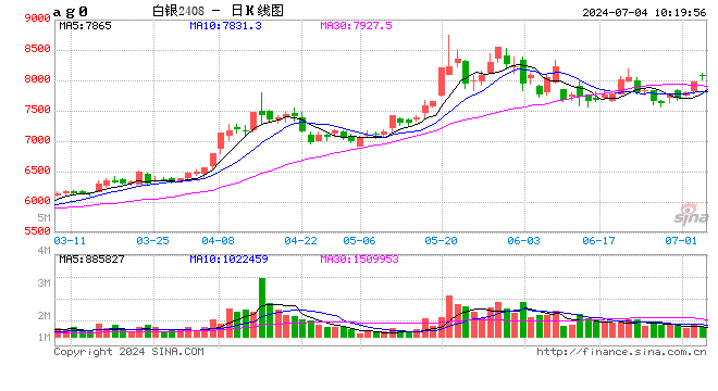 期市开盘：沪银涨近3% 烧碱涨近2%  第2张