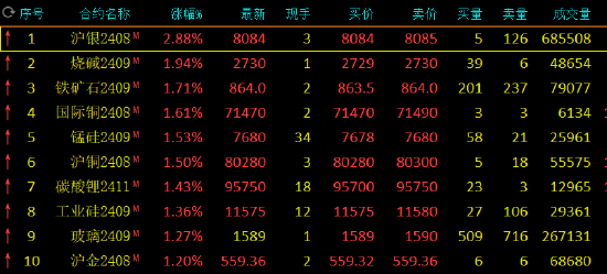 期市开盘：沪银涨近3% 烧碱涨近2%  第3张