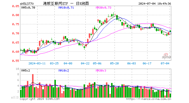 港股继续攀升，腾讯控股早盘涨近2%，上半年回购额已超去年全年，港股互联网ETF（513770）续涨逾1%！