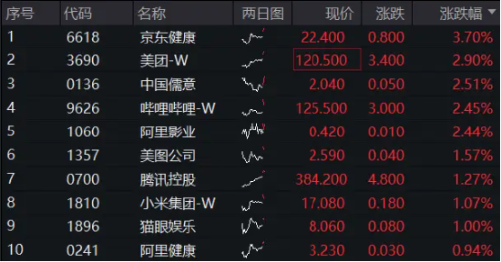 港股继续攀升，腾讯控股早盘涨近2%，上半年回购额已超去年全年，港股互联网ETF（513770）续涨逾1%！