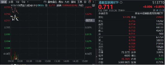 港股继续攀升，腾讯控股早盘涨近2%，上半年回购额已超去年全年，港股互联网ETF（513770）续涨逾1%！