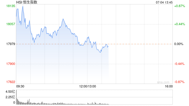 午评：港股恒指涨0.05% 恒生科指涨0.48%汽车股、黄金股涨势活跃  第2张