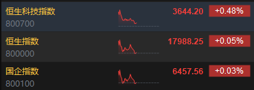 午评：港股恒指涨0.05% 恒生科指涨0.48%汽车股、黄金股涨势活跃  第3张