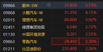 午评：港股恒指涨0.05% 恒生科指涨0.48%汽车股、黄金股涨势活跃