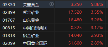 午评：港股恒指涨0.05% 恒生科指涨0.48%汽车股、黄金股涨势活跃  第5张