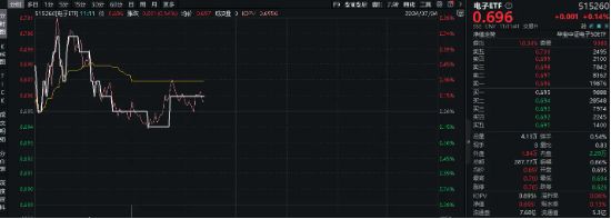 特斯拉股价飙升,车路云迎利好…汽车电子或迎兑现期!双拼"半导体+消费电子"的电子ETF(515260)盘中上探0.72%  第2张