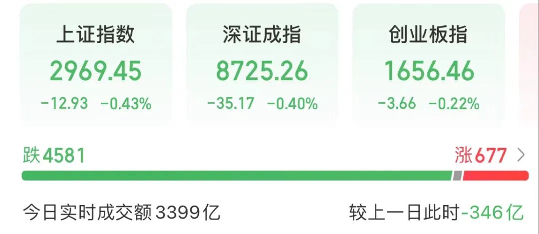 A股罕见行情！“两头强、中间弱”  第1张